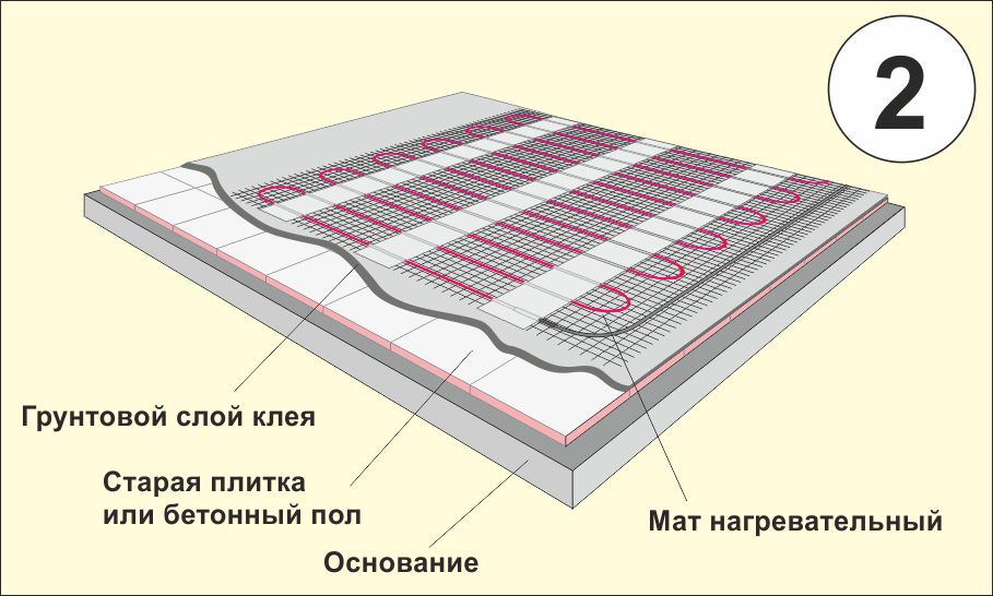 Характеристики электрического пола